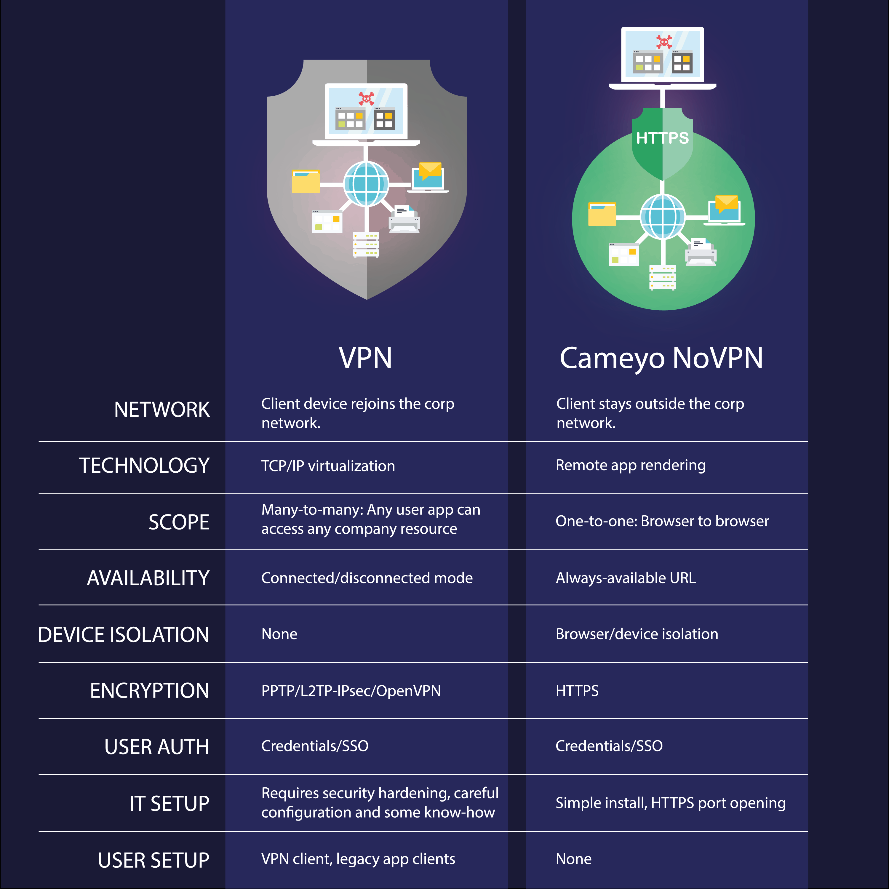 Alternatives to VPN Technology Comparison Table Including Cameyo NoVPN Solutions