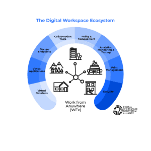 Digital Workspace Ecosystem Alliance graphic of the ecosystem with logo