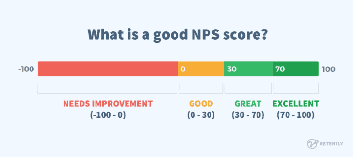 Color bar chart illustrating the various NPS scores