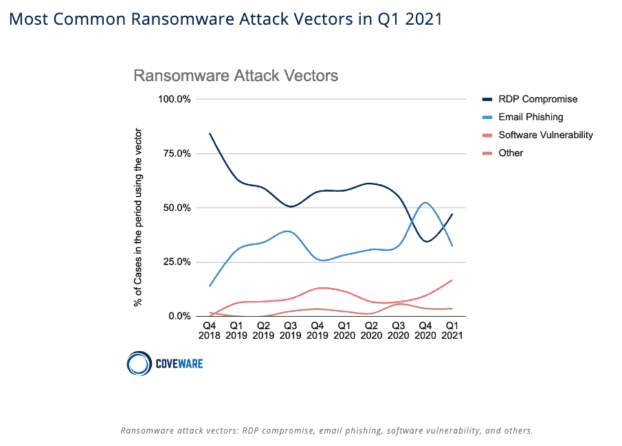 Screenshot of a graph tracking the leading ransomware attack vectors, including RDP and email phishing