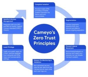 Diagram illustrating Cameyo's approach to Zero Trust security for digital workspaces