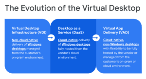 Image depicting the three-stage evolution of the virtual desktop