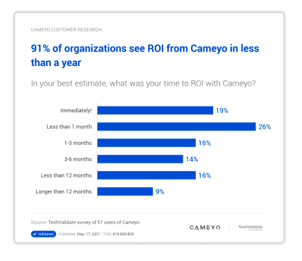Bar chart showing customer survey results regarding Cameyo ROI