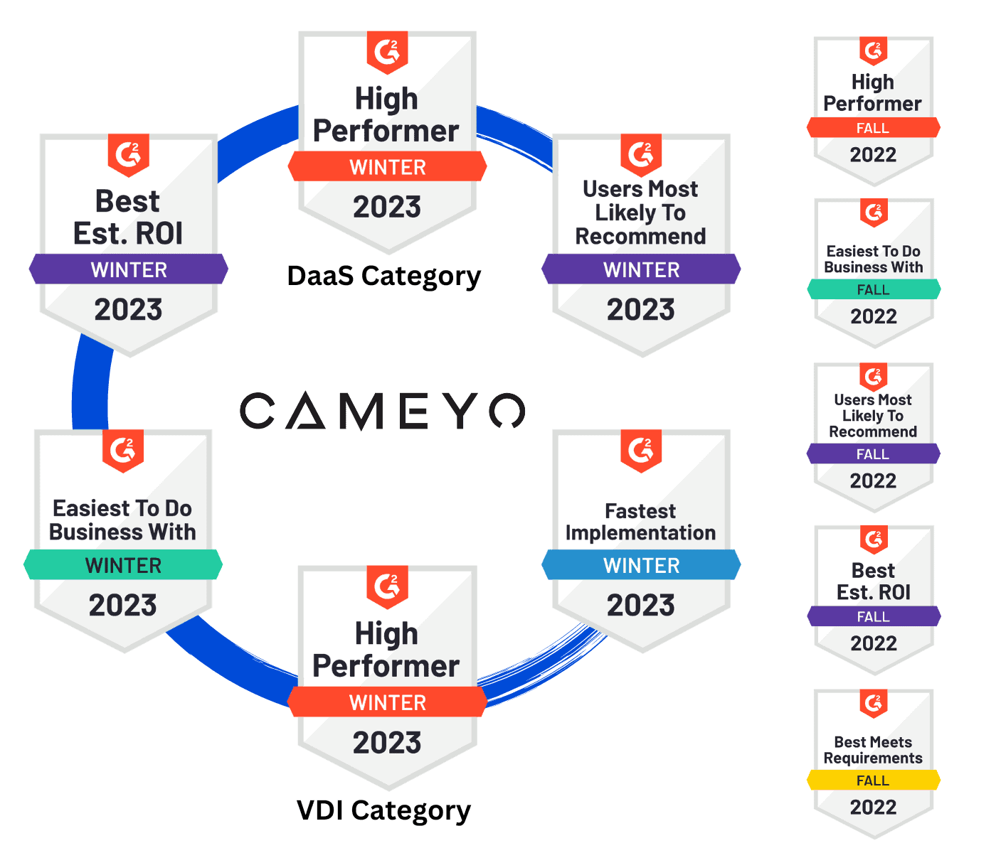 Banner image with G2 icons depicting customer reviews of Cameyo in VDI and DaaS categories