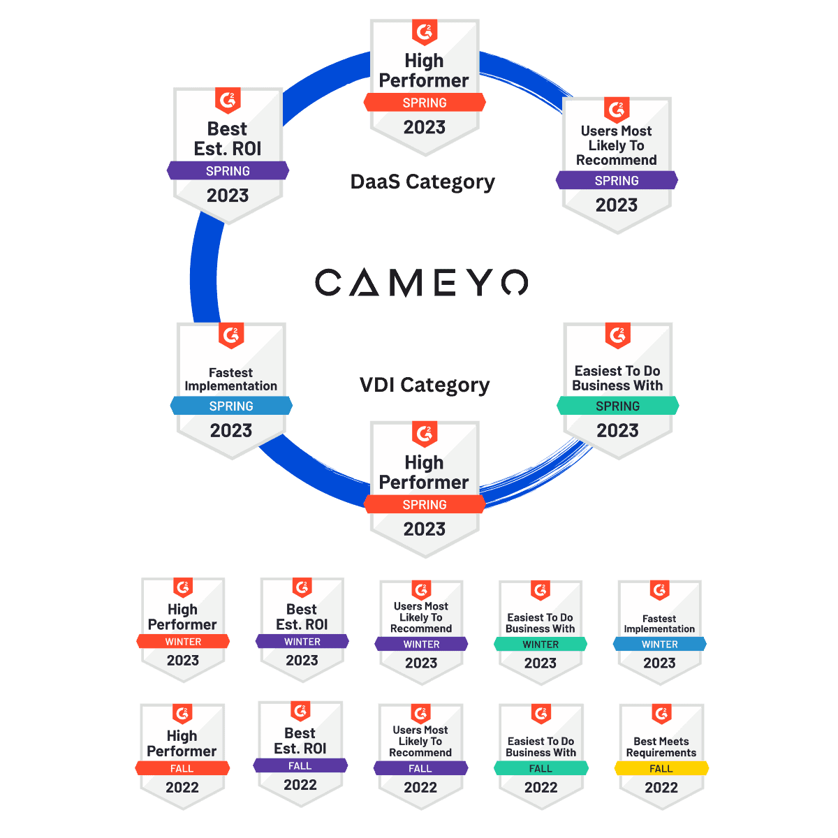 Collection of G2 badges showing customer rankings for Cameyo in the VDI and DaaS categories